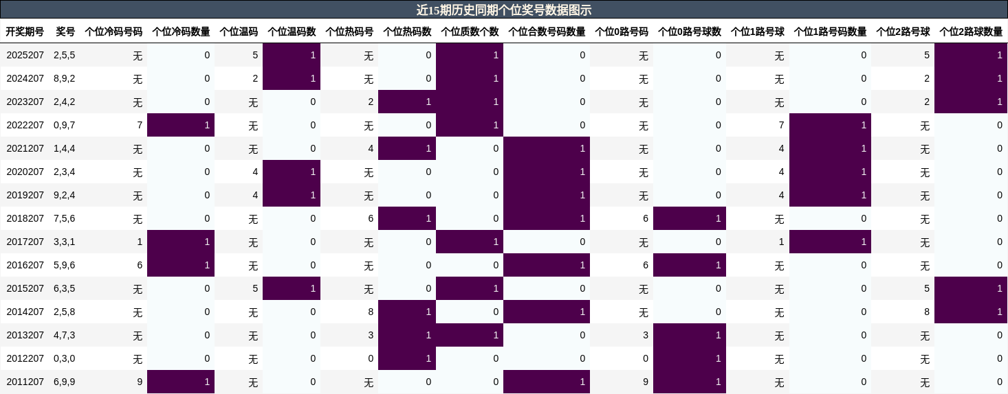 个位奖号分析