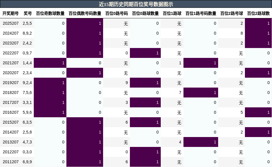 百位奖号分析