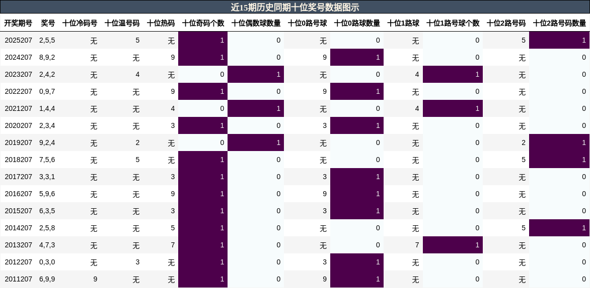 十位奖号分析