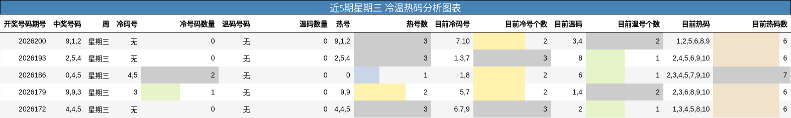 近5期星期三 冷温热码分析图表
