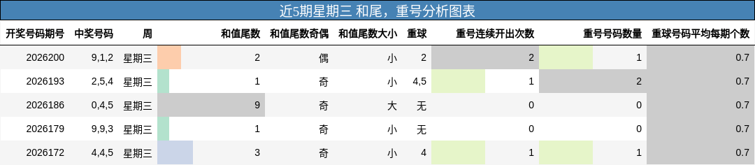 近5期星期三 和尾，重号分析图表