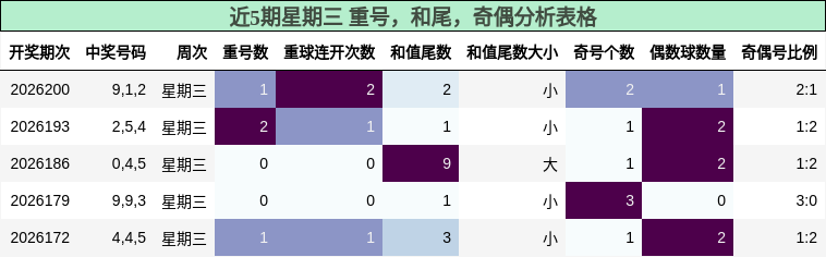 近5期星期三 重号,和尾,奇偶分析表格