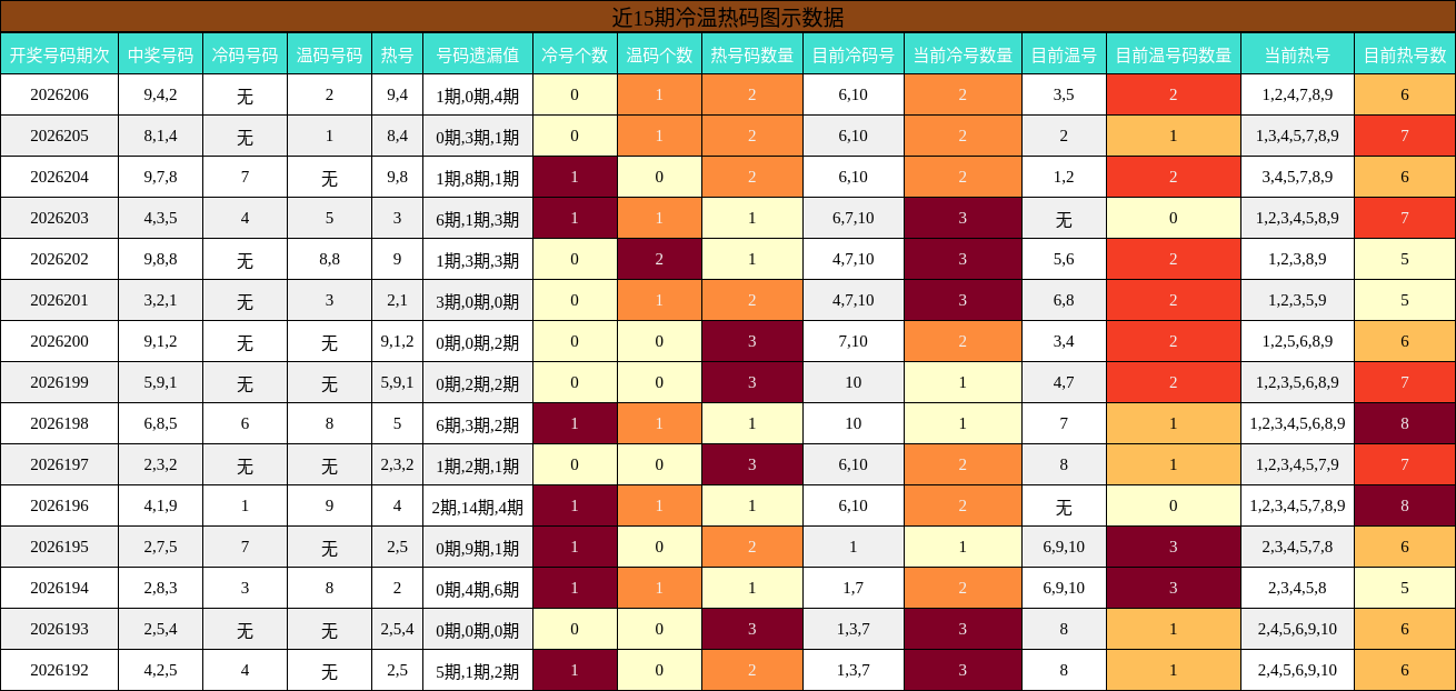 冷温热码分析