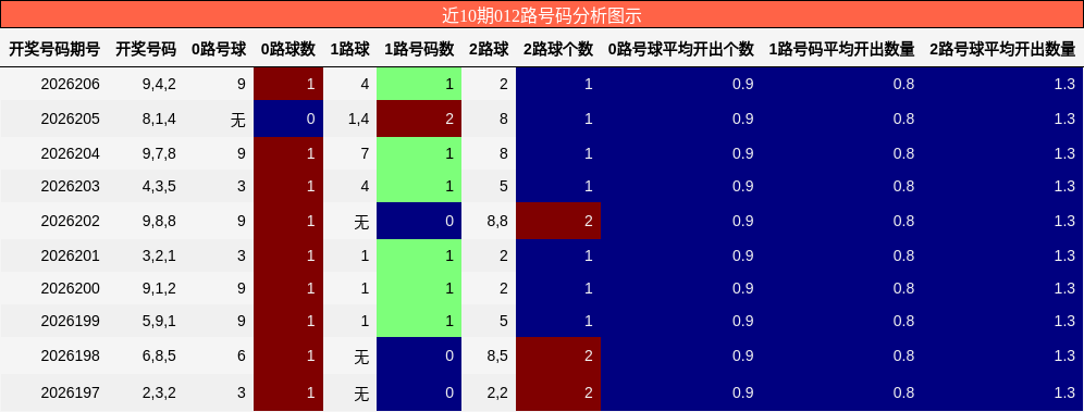 012路号码分析