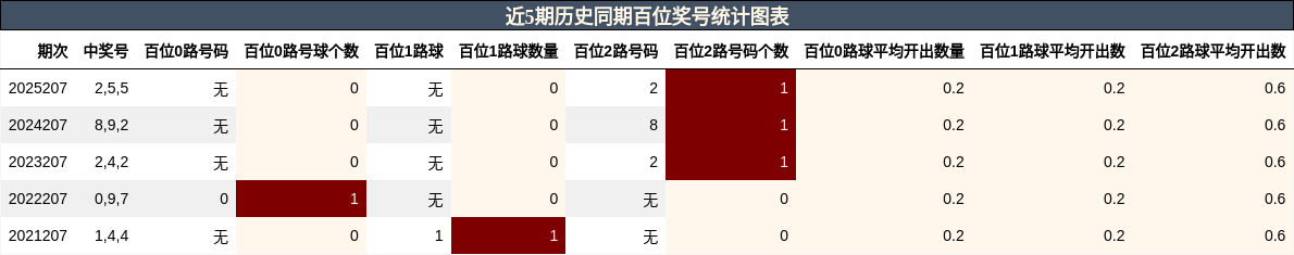 近5期历史同期百位奖号统计图表