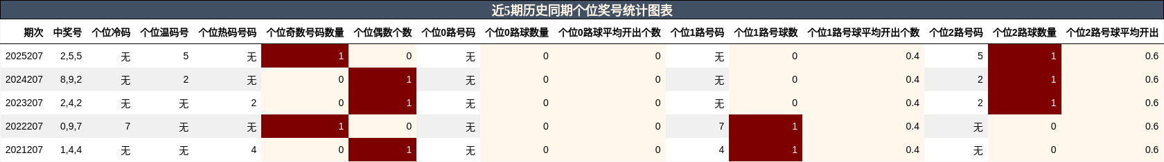 近5期历史同期个位奖号统计图表