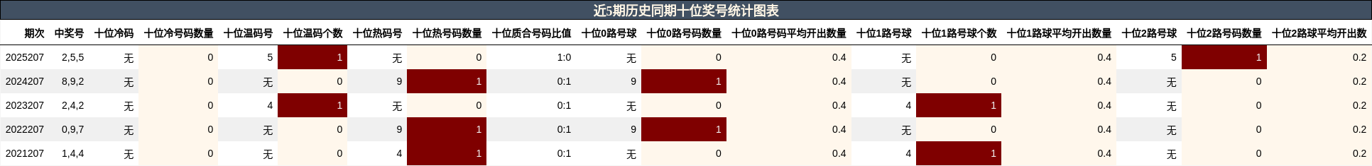 近5期历史同期十位奖号统计图表