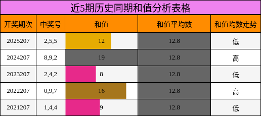 近5期历史同期和值分析表格