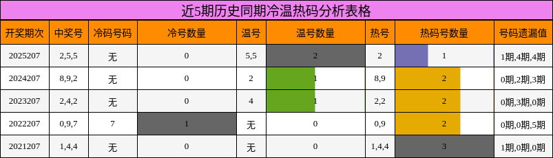 近5期历史同期冷温热码分析表格