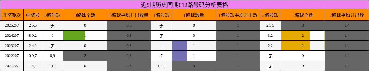近5期历史同期012路号码分析表格