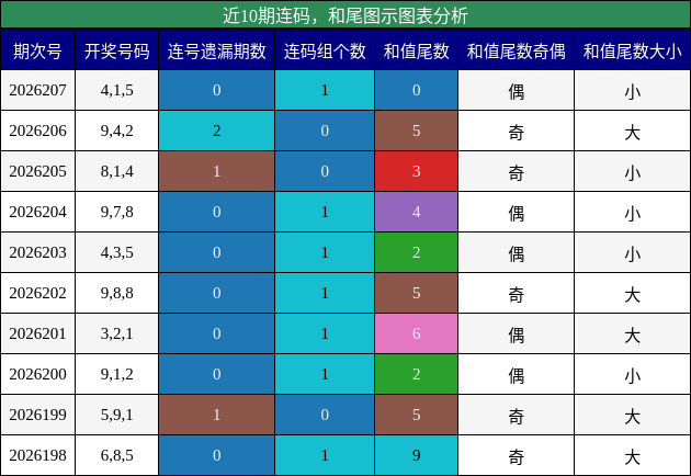 连码分析，和尾分析