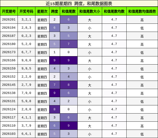 跨度分析，和尾分析