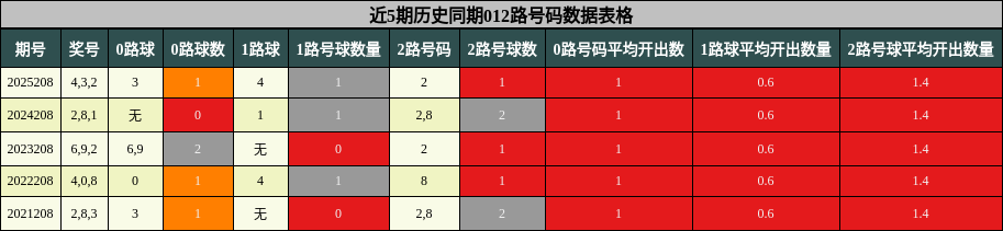 012路号码分析