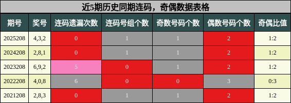 连码分析，奇偶分析