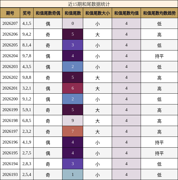 和尾分析