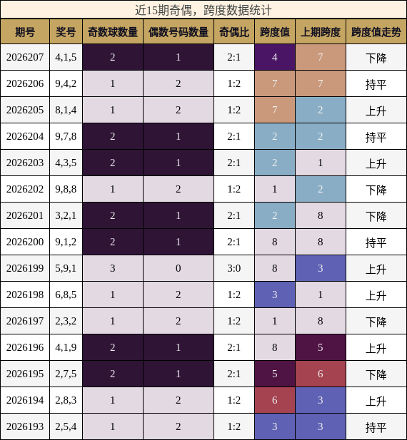 奇偶分析,跨度分析