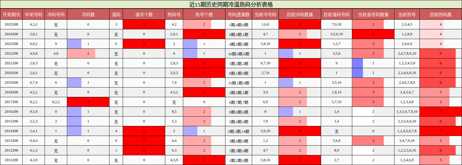 冷温热码分析