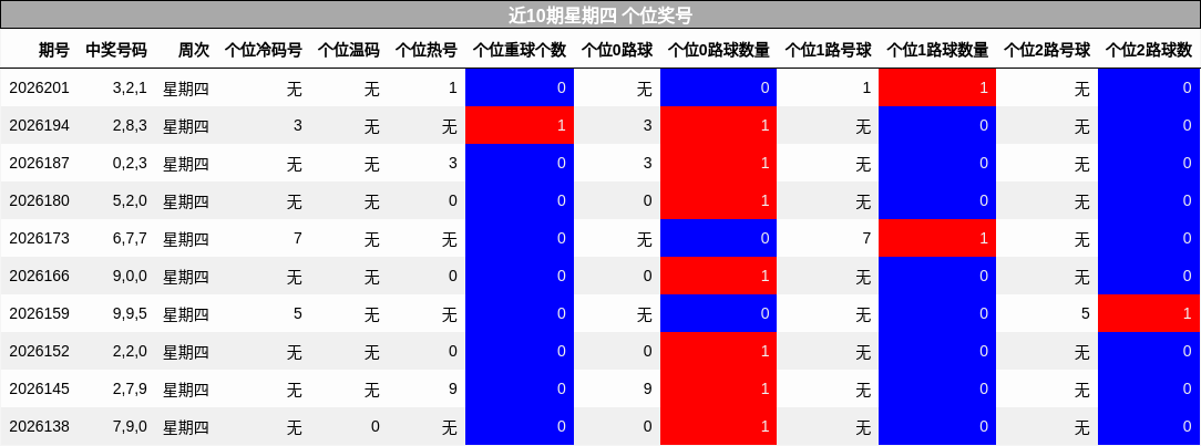 近10期星期四 个位奖号