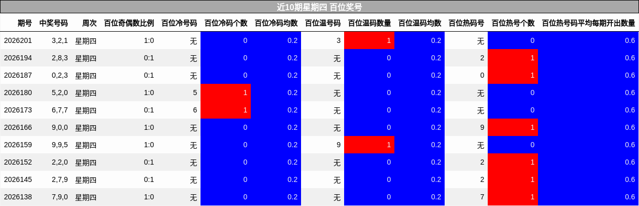 近10期星期四 百位奖号