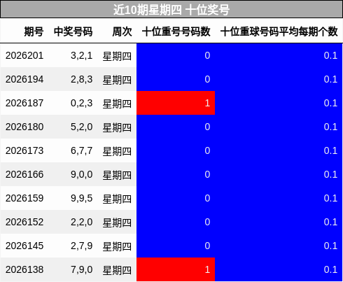 近10期星期四 十位奖号