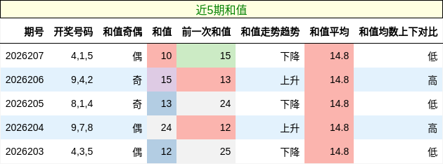 和值分析