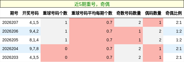 重号分析，奇偶分析