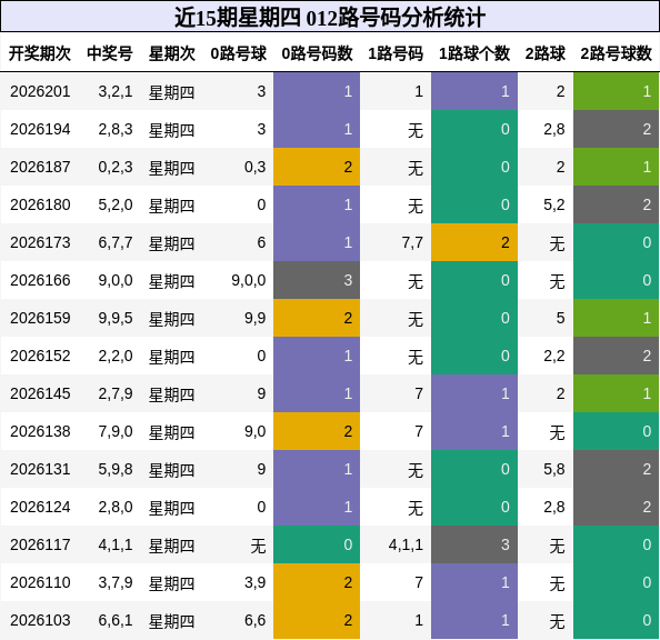 012路号码分析
