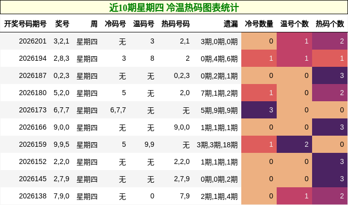 近10期星期四 冷温热码图表统计