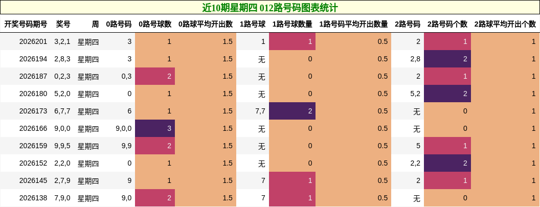 近10期星期四 012路号码图表统计