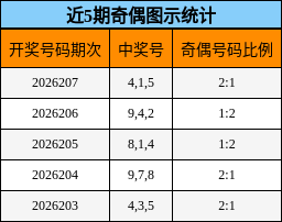 近5期奇偶图示统计