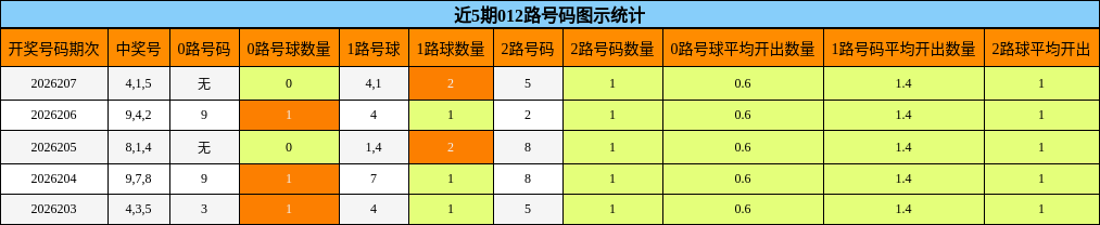 近5期012路号码图示统计