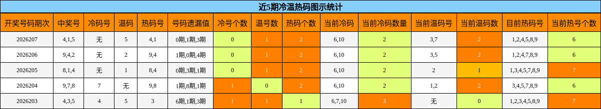 近5期冷温热码图示统计
