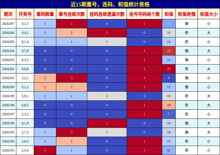 近15期重号,连码,和值统计表格