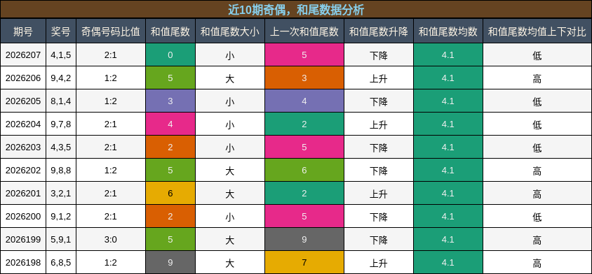 奇偶分析，和尾分析