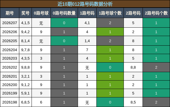 012路号码分析
