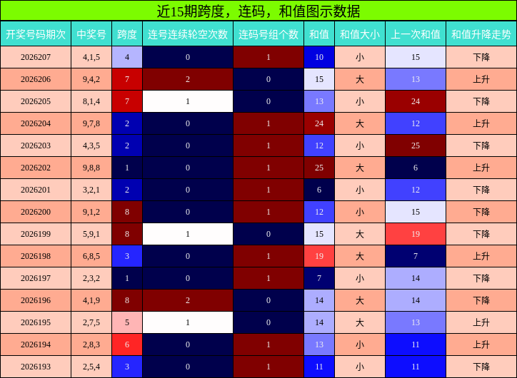 近15期跨度,连码,和值图示数据