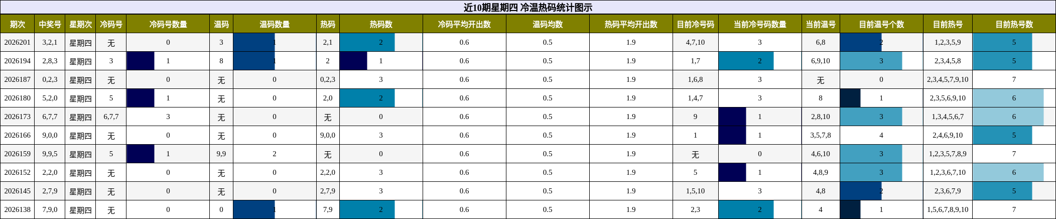 近10期星期四 冷温热码统计图示