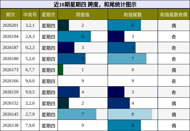 近10期星期四 跨度,和尾统计图示