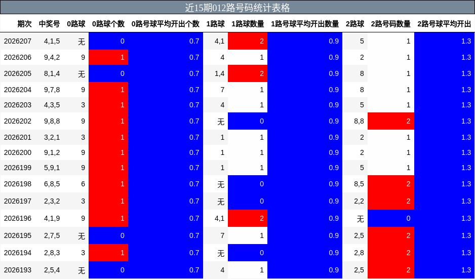 近15期012路号码统计表格