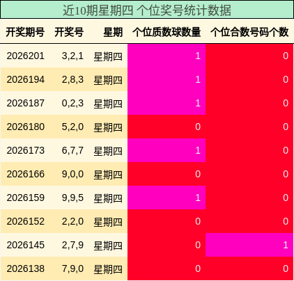 近10期星期四 个位奖号统计数据