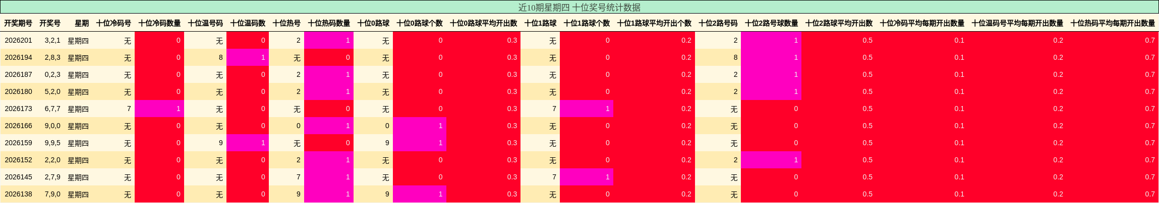 近10期星期四 十位奖号统计数据