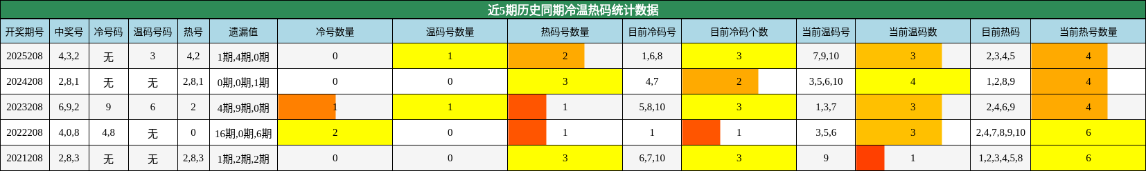 冷温热码分析