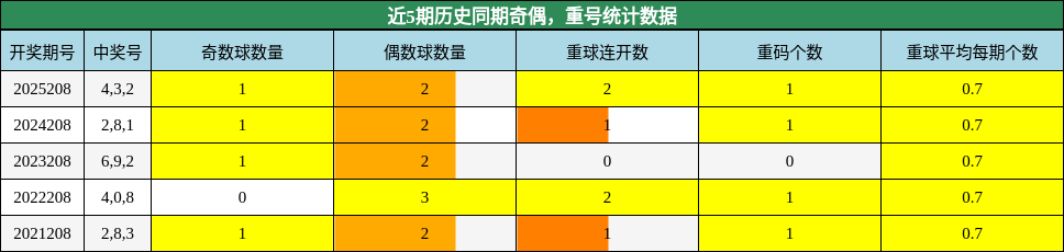 奇偶分析,重号分析