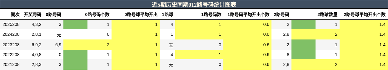 012路号码分析