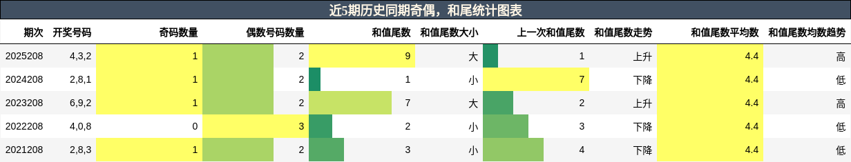奇偶分析，和尾分析