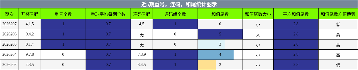重号分析，连码分析，和尾分析