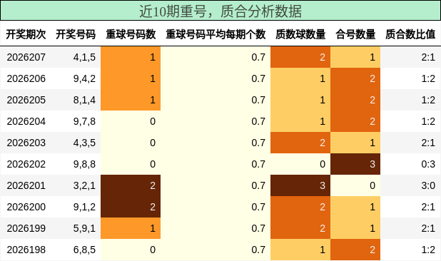 重号分析,质合分析