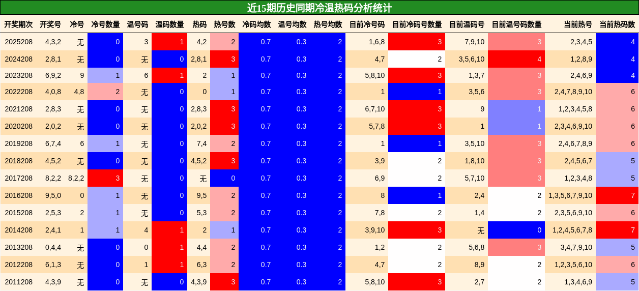 冷温热码分析