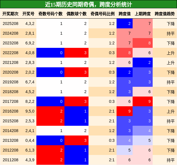 奇偶分析,跨度分析