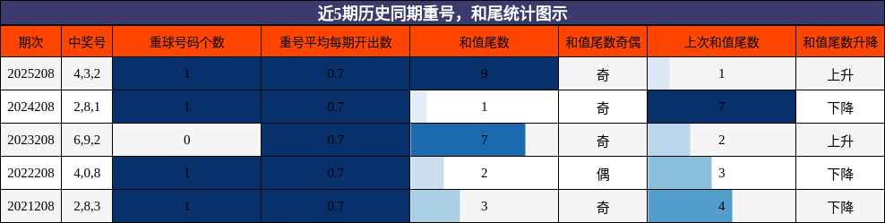 近5期历史同期重号,和尾统计图示